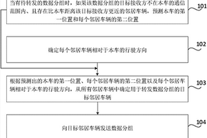 用于車輛的數(shù)據(jù)傳輸方法、裝置、可讀存儲介質(zhì)及車輛