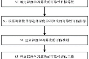 深度學(xué)習(xí)算法的可靠性評估方法及系統(tǒng)