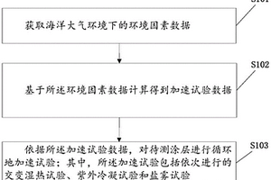 海洋大氣環(huán)境下涂層的實(shí)驗(yàn)室加速試驗(yàn)方法