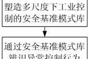 基于免疫學(xué)習(xí)的工業(yè)控制系統(tǒng)功能安全驗(yàn)證方法