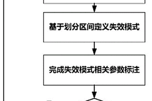 失效模式的輔助識別方法