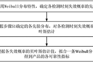 Weibull分布無失效數(shù)據(jù)可靠性指標(biāo)估計(jì)方法