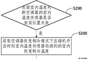 室內(nèi)溫度傳感器失效的控制方法、裝置及空調(diào)器