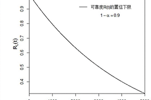 無失效數(shù)據(jù)的可靠性置信限統(tǒng)計(jì)評估方法