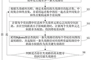 重力壩-地基結(jié)構(gòu)體系關(guān)鍵失效路徑的搜尋方法