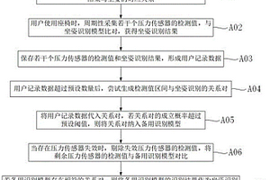 適應傳感單元失效的坐姿識別方法