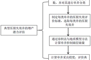 針對典型壓裂失效井的增產(chǎn)潛力評估方法