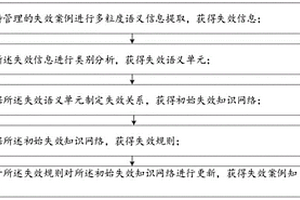 航空失效案例管理方法、裝置、設(shè)備及存儲介質(zhì)