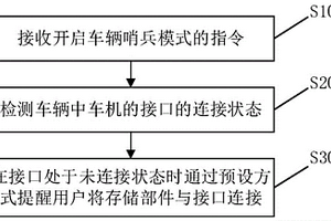 防止車輛哨兵模式失效的控制方法、控制系統(tǒng)及車輛