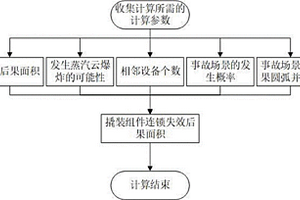 頁巖氣集輸站場撬裝設(shè)備內(nèi)撬裝組件連鎖失效后果面積的計(jì)算方法