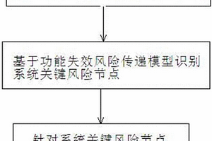 基于功能失效風(fēng)險(xiǎn)傳遞模型的系統(tǒng)安全設(shè)計(jì)方法