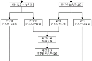 鉚釘連接區(qū)動態(tài)失效載荷的分析方法