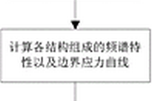 基于振動疲勞理論分析慣性測量系統(tǒng)失效模式的方法