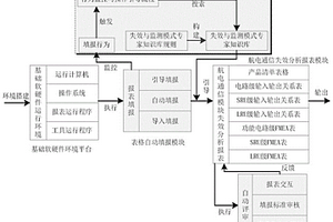 航電通信模塊失效分析報(bào)表自動(dòng)引導(dǎo)填報(bào)工具