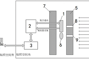 微控制器總劑量輻照失效單元實(shí)驗(yàn)判定系統(tǒng)及方法