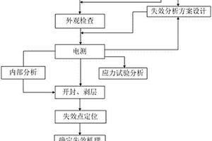 智能電能表失效分析的方法