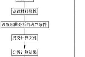 汽車底盤下控制臂屈曲分析方法