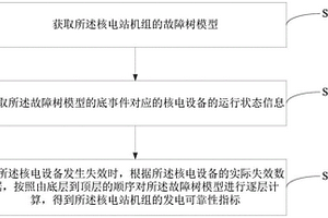 核電站機組的可靠性分析方法、裝置、設(shè)備和存儲介質(zhì)