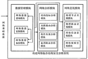 傳送網(wǎng)絡(luò)拓?fù)浣Y(jié)構(gòu)安全分析方法及實現(xiàn)系統(tǒng)