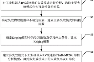 多失效模式下工業(yè)機(jī)器人RV減速器的可靠性分析方法