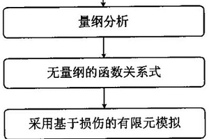 通過量綱分析建立鍍層金屬板失效機(jī)制圖的方法