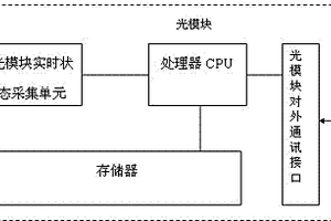 支持光器件壽命預(yù)測(cè)和失效原因分析的裝置和方法