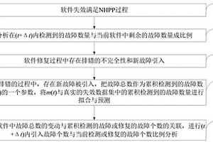 軟件故障個數(shù)檢測方法、檢測系統(tǒng)、存儲介質(zhì)及應用