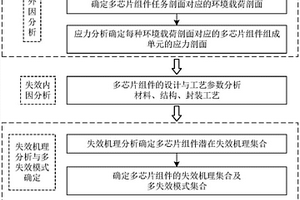 基于失效物理模型的多芯片組件可靠性分析方法