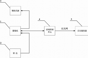 基于雷達(dá)與視頻檢測的車輛智能監(jiān)測記錄系統(tǒng)及其方法