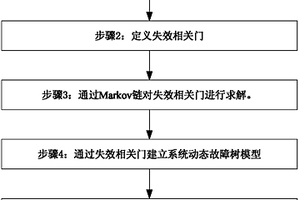 具有失效相關(guān)模式系統(tǒng)的動(dòng)態(tài)故障樹分析方法