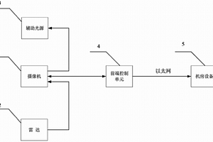 視頻與雷達(dá)檢測的冗余熱備卡口系統(tǒng)