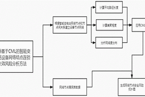 基于CML的智能變電站設(shè)備網(wǎng)絡(luò)結(jié)點(diǎn)連鎖失效風(fēng)險(xiǎn)分析方法