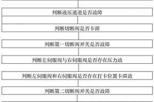 飛機機輪剎車系統(tǒng)的故障檢測方法