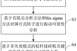 基于多失效模式的秸稈揉碎機(jī)錘片式轉(zhuǎn)子可靠性分析方法