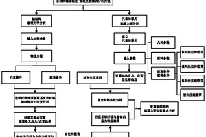 復合材料軸結(jié)構(gòu)宏-細觀失效模式分析方法