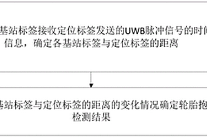 基于UWB技術(shù)的輪胎抱死檢測(cè)方法及裝置