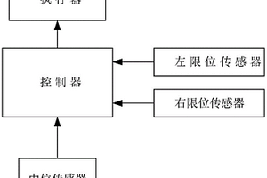 霧炮回轉(zhuǎn)限位傳感器預(yù)檢測(cè)系統(tǒng)