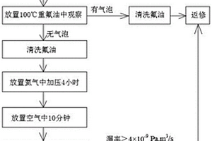 光器件高密封嚴(yán)密性的檢測方法