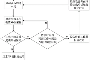 進(jìn)水閥的失效檢測方法、檢測裝置及蒸箱