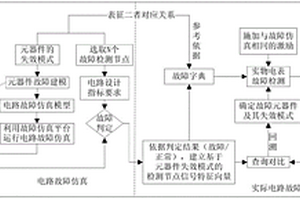 基于故障仿真的智能電表故障檢測方法