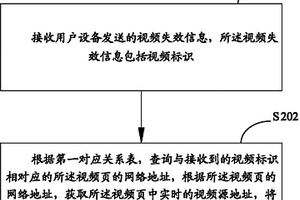 視頻源地址檢測方法及裝置