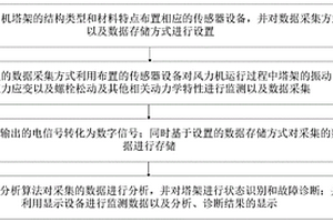 風(fēng)力發(fā)電機(jī)組塔架的安全監(jiān)測方法、監(jiān)測系統(tǒng)及處理終端