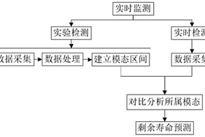 基于共振響應(yīng)的風(fēng)機(jī)葉片健康實時監(jiān)測方法