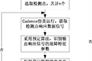 智能電表基于仿真的虛擬故障測試方法