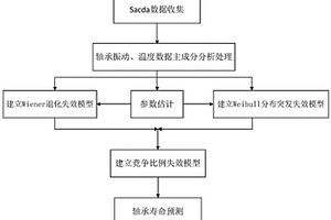 預(yù)測風(fēng)力機(jī)齒輪箱軸承剩余壽命的方法