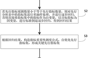 基于先行關(guān)系的指標自優(yōu)化預(yù)測方法及裝置