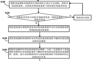 變流器柜體構(gòu)件的壽命預(yù)測模型構(gòu)建方法及壽命預(yù)測方法