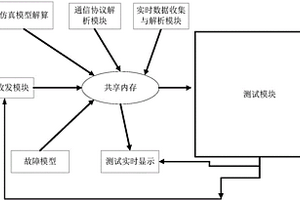 基于故障注入的仿真測試系統(tǒng)