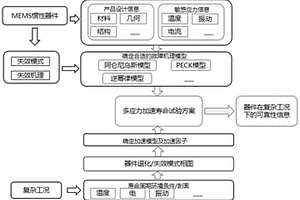 復(fù)雜工況下MEMS慣性器件可靠性評測方法