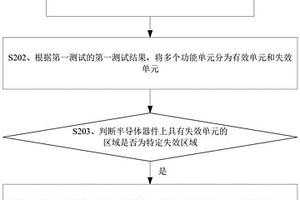 測試方法、測試系統(tǒng)、電子設(shè)備和可讀存儲介質(zhì)